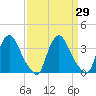 Pedricktown tide chart for Monday, March 29, 2021