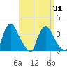 Pedricktown tide chart for Wednesday, March 31, 2021