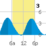 Pedricktown tide chart for Wednesday, March 3, 2021