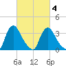 Pedricktown tide chart for Thursday, March 4, 2021