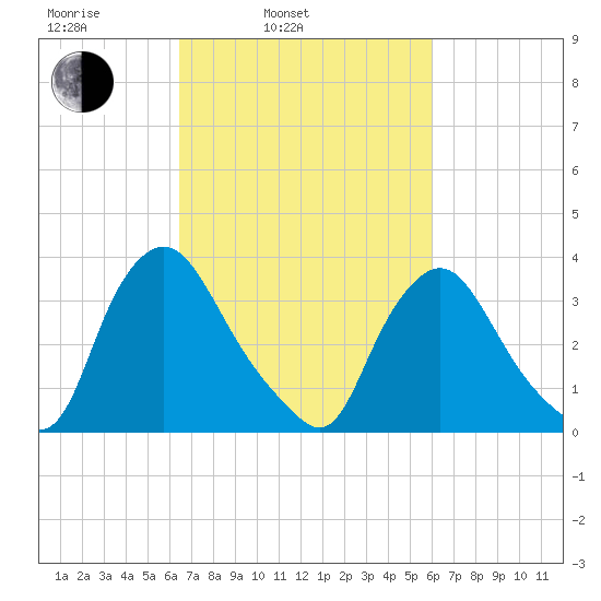 Pedricktown tide chart for Friday, March 5, 2021
