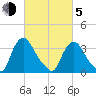 Pedricktown tide chart for Friday, March 5, 2021