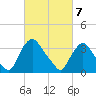 Pedricktown tide chart for Sunday, March 7, 2021