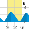 Pedricktown tide chart for Monday, March 8, 2021