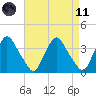 Pedricktown tide chart for Sunday, April 11, 2021