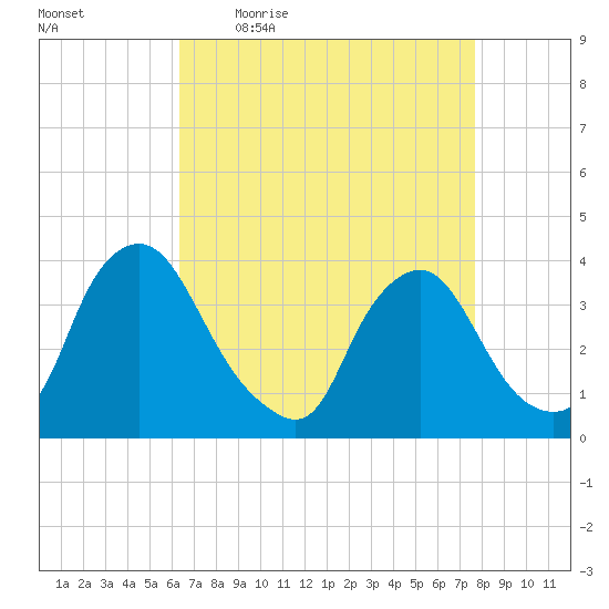 Pedricktown tide chart for Friday, April 16, 2021