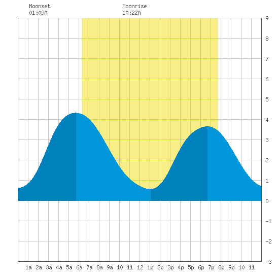 Pedricktown tide chart for Sunday, April 18, 2021