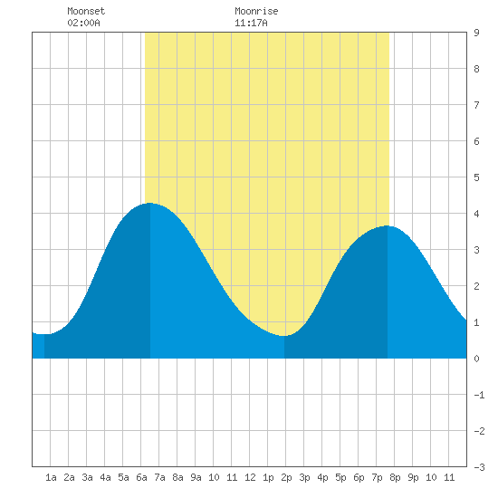 Pedricktown tide chart for Monday, April 19, 2021