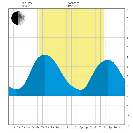 Pedricktown tide chart for Tuesday, April 20, 2021