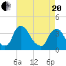 Pedricktown tide chart for Tuesday, April 20, 2021