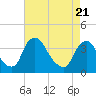 Pedricktown tide chart for Wednesday, April 21, 2021