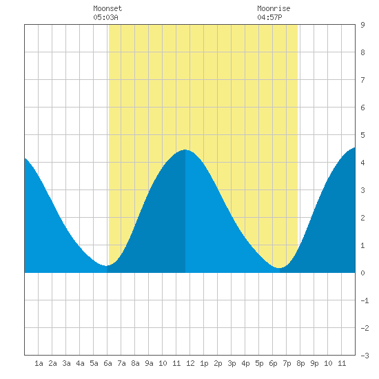 Pedricktown tide chart for Saturday, April 24, 2021