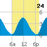 Pedricktown tide chart for Saturday, April 24, 2021