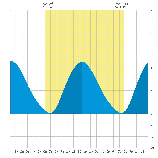 Pedricktown tide chart for Sunday, April 25, 2021