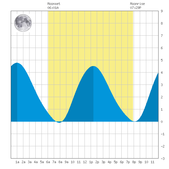 Pedricktown tide chart for Monday, April 26, 2021