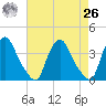 Pedricktown tide chart for Monday, April 26, 2021