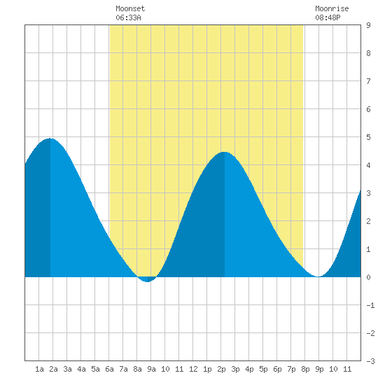 Pedricktown tide chart for Tuesday, April 27, 2021