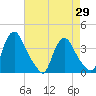 Pedricktown tide chart for Thursday, April 29, 2021