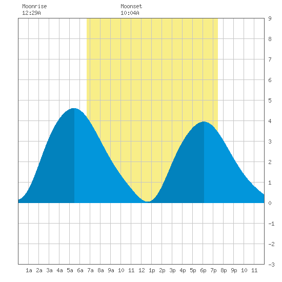 Pedricktown tide chart for Friday, April 2, 2021