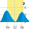 Pedricktown tide chart for Friday, April 2, 2021