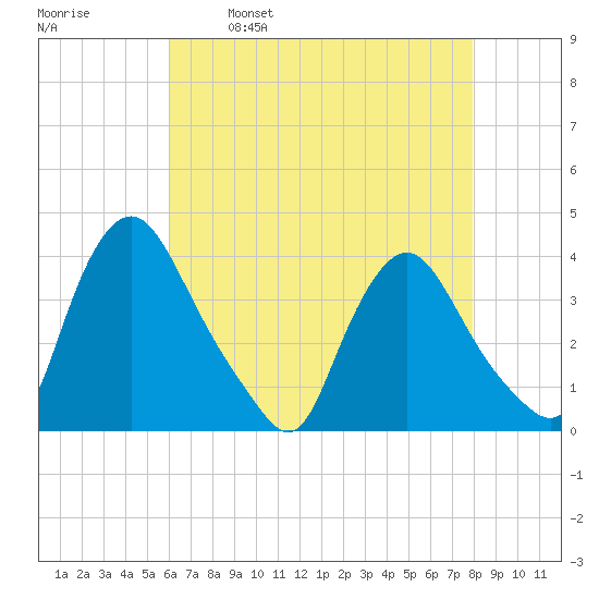 Pedricktown tide chart for Friday, April 30, 2021