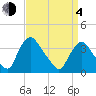 Pedricktown tide chart for Sunday, April 4, 2021