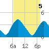 Pedricktown tide chart for Monday, April 5, 2021
