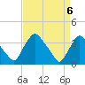 Pedricktown tide chart for Tuesday, April 6, 2021