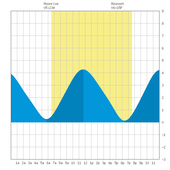 Pedricktown tide chart for Thursday, April 8, 2021