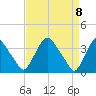 Pedricktown tide chart for Thursday, April 8, 2021