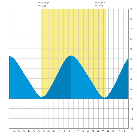 Pedricktown tide chart for Friday, April 9, 2021
