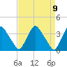 Pedricktown tide chart for Friday, April 9, 2021