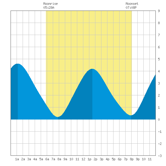 Pedricktown tide chart for Monday, May 10, 2021