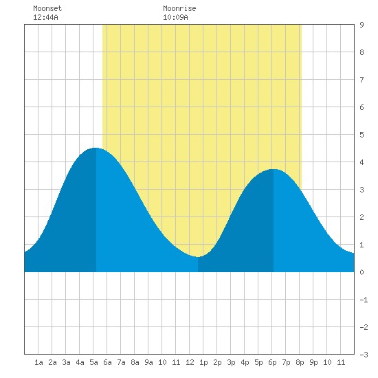 Pedricktown tide chart for Monday, May 17, 2021