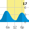 Pedricktown tide chart for Monday, May 17, 2021