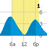 Pedricktown tide chart for Saturday, May 1, 2021