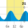 Pedricktown tide chart for Friday, May 21, 2021