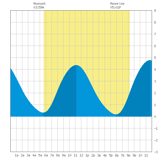 Pedricktown tide chart for Sunday, May 23, 2021
