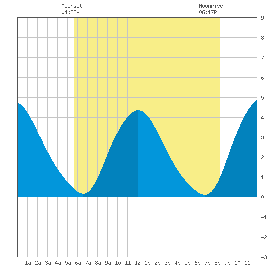 Pedricktown tide chart for Monday, May 24, 2021