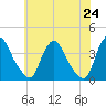 Pedricktown tide chart for Monday, May 24, 2021