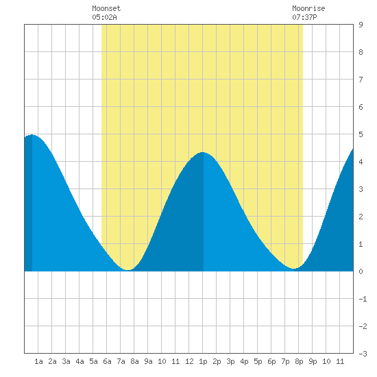 Pedricktown tide chart for Tuesday, May 25, 2021