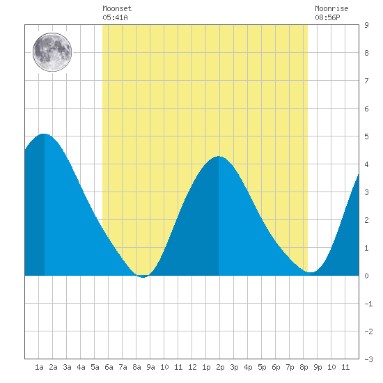 Pedricktown tide chart for Wednesday, May 26, 2021
