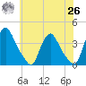Pedricktown tide chart for Wednesday, May 26, 2021