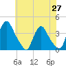 Pedricktown tide chart for Thursday, May 27, 2021