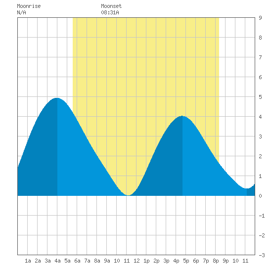 Pedricktown tide chart for Saturday, May 29, 2021