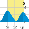 Pedricktown tide chart for Sunday, May 2, 2021