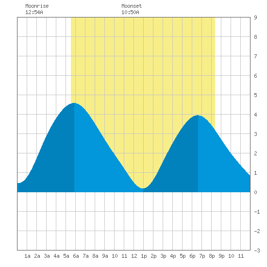 Pedricktown tide chart for Monday, May 31, 2021