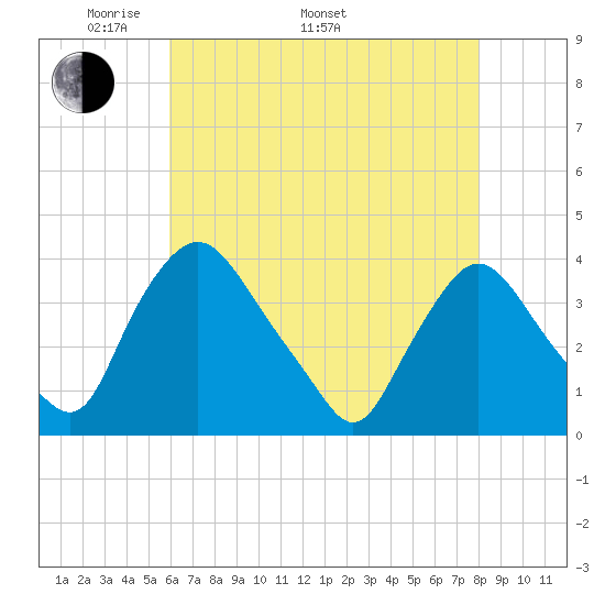 Pedricktown tide chart for Monday, May 3, 2021