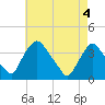 Pedricktown tide chart for Tuesday, May 4, 2021