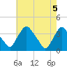 Pedricktown tide chart for Wednesday, May 5, 2021